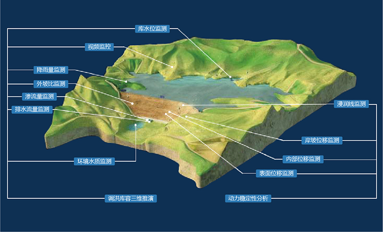 水库大坝在线自动化监测(图1)