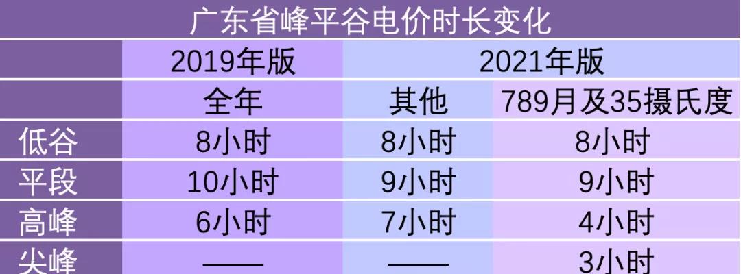 新版广东峰谷电价与旧版对比(图1)