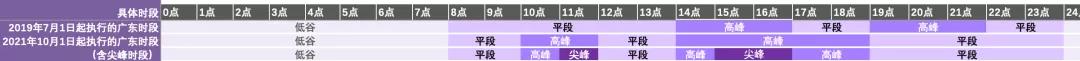 新版广东峰谷电价与旧版对比(图6)