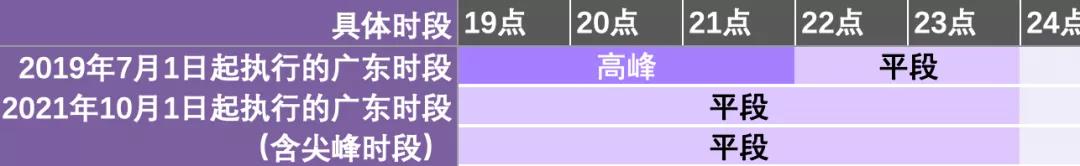 新版广东峰谷电价与旧版对比(图5)