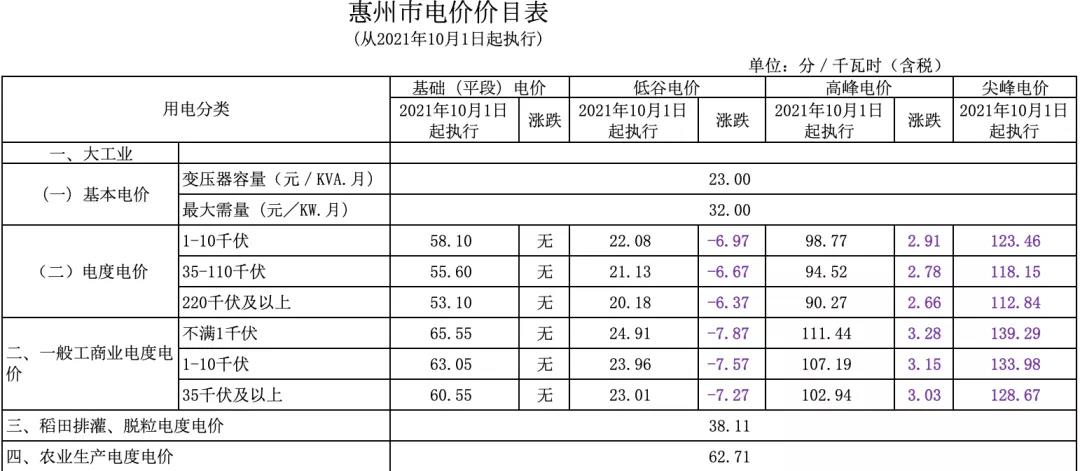 新版广东峰谷电价与旧版对比(图10)