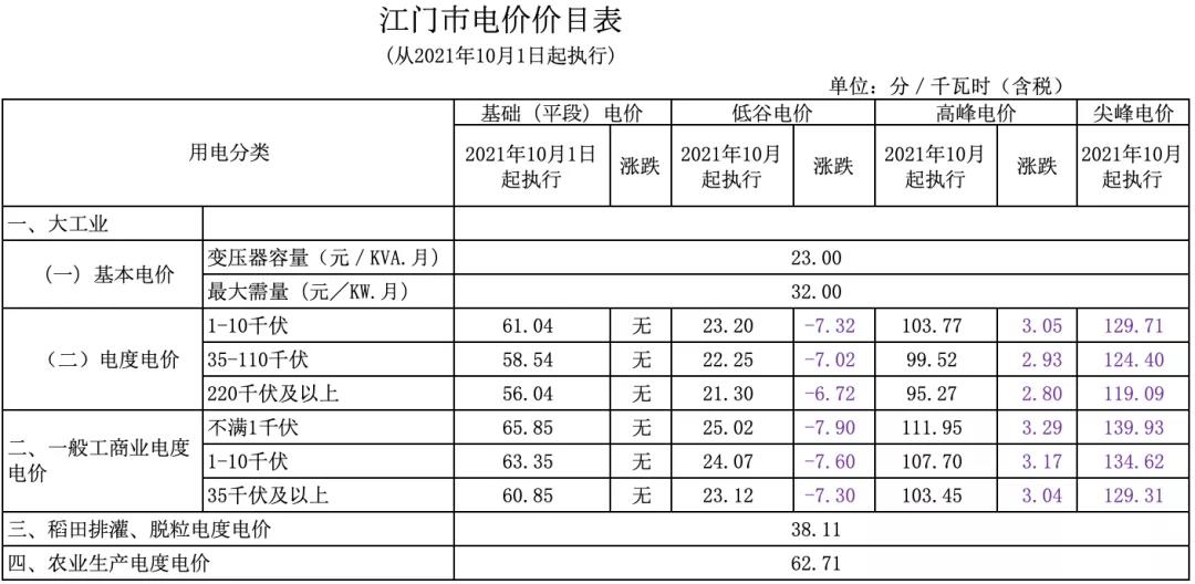 新版广东峰谷电价与旧版对比(图12)