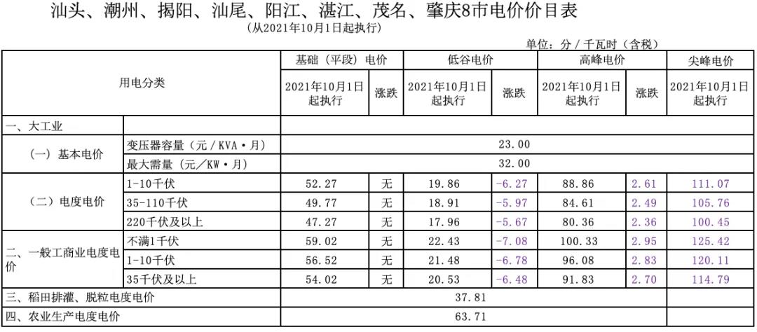 新版广东峰谷电价与旧版对比(图14)