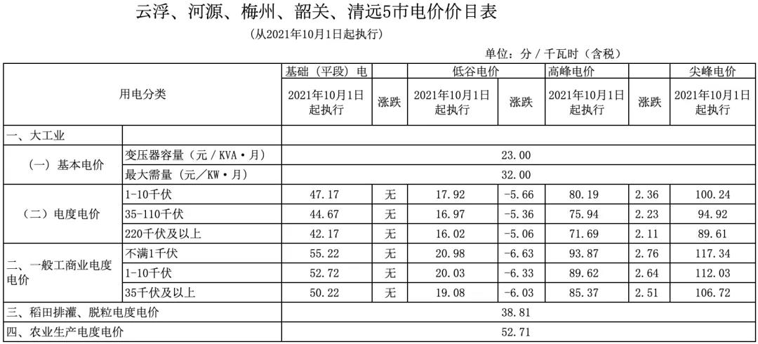 新版广东峰谷电价与旧版对比(图16)