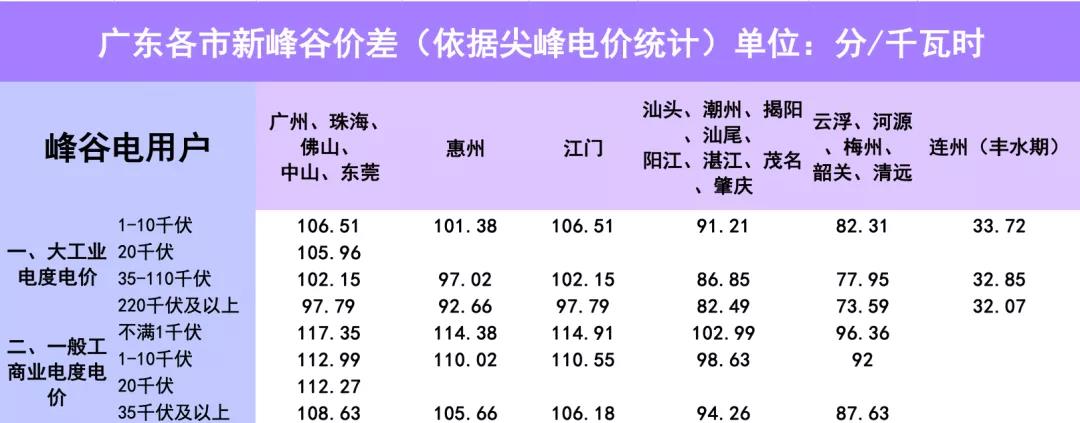 新版广东峰谷电价与旧版对比(图19)